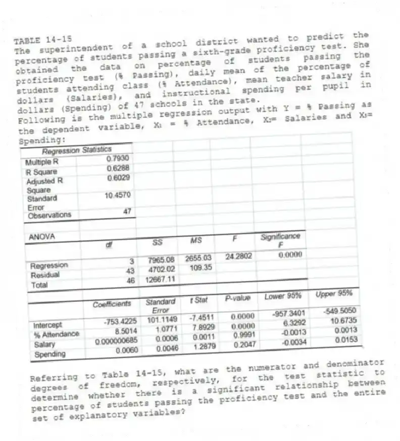 TABLE 14-15
The superintendent of a school district wanted to predict the percentage of students passing a sixth-grade proficiency test. She obtained the data on percentage of students passing the proficiency test (% Passing), daily mean of the percentage of students attending class (% Attendance), mean teacher salary in dollars (Salaries), and instructional spending per pupil in dollars (Spending) of 47 schools in the state.
Following is the multiple regression output with Y = % Passing as the dependent variable, X₁ = % Attendance, X₂= Salaries and X₃= Spending:
-Referring to Table 14-15, what are the numerator and denominator degrees of freedom, respectively, for the test statistic to determine whether there is a significant relationship between percentage of students passing the proficiency test and the entire set of explanatory variables?