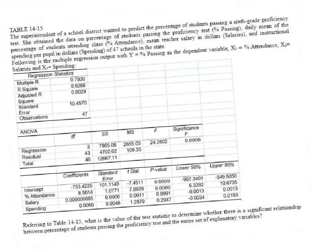 TABLE 14-15
The superintendent of a school district wanted to predict the percentage of students passing a sixth-grade proficiency test. She obtained the data on percentage of students passing the proficiency test (% Passing), daily mean of the percentage of students attending class (% Attendance), mean teacher salary in dollars (Salaries), and instructional spending per pupil in dollars (Spending) of 47 schools in the state.
Following is the multiple regression output with Y = % Passing as the dependent variable, X₁ = % Attendance, X₂= Salaries and X₃= Spending:
-Referring to Table 14-15, what is the value of the test statistic to determine whether there is a significant relationship between percentage of students passing the proficiency test and the entire set of explanatory variables?