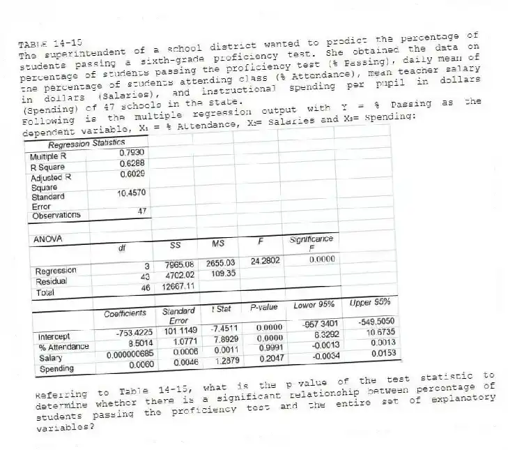 TABLE 14-15
The superintendent of a school district wanted to predict the percentage of students passing a sixth-grade proficiency test. She obtained the data on percentage of students passing the proficiency test (% Passing), daily mean of the percentage of students attending class (% Attendance), mean teacher salary in dollars (Salaries), and instructional spending per pupil in dollars (Spending) of 47 schools in the state.
Following is the multiple regression output with Y = % Passing as the dependent variable, X₁ = % Attendance, X₂= Salaries and X₃= Spending:
-Referring to Table 14-15, what is the p-value of the test statistic to determine whether there is a significant relationship between percentage of students passing the proficiency test and the entire set of explanatory variables?