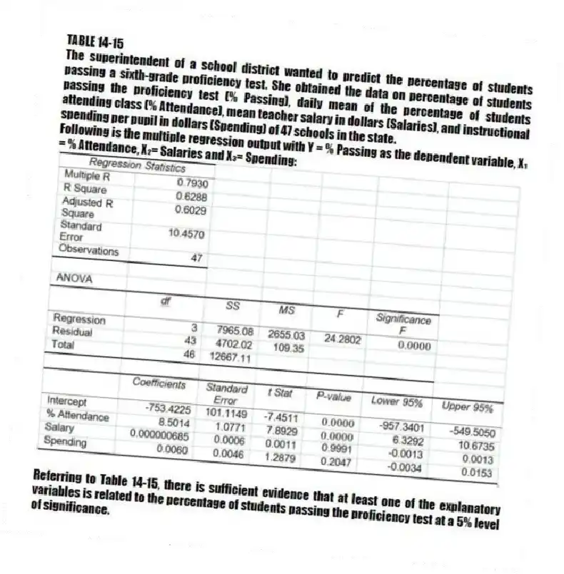TABLE 14-15
The superintendent of a school district wanted to predict the percentage of students passing a sixth-grade proficiency test. She obtained the data on percentage of students passing the proficiency test (% Passing), daily mean of the percentage of students attending class (% Attendance), mean teacher salary in dollars (Salaries), and instructional spending per pupil in dollars (Spending) of 47 schools in the state.
Following is the multiple regression output with Y = % Passing as the dependent variable, X₁ = % Attendance, X₂= Salaries and X₃= Spending:
-Referring to Table 14-15, there is sufficient evidence that at least one of the explanatory variables is related to the percentage of students passing the proficiency test at a 5% level of significance.