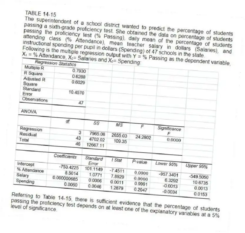 TABLE 14-15
The superintendent of a school district wanted to predict the percentage of students passing a sixth-grade proficiency test. She obtained the data on percentage of students passing the proficiency test (% Passing), daily mean of the percentage of students attending class (% Attendance), mean teacher salary in dollars (Salaries), and instructional spending per pupil in dollars (Spending) of 47 schools in the state.
Following is the multiple regression output with Y = % Passing as the dependent variable, X₁ = % Attendance, X₂= Salaries and X₃= Spending:
-Referring to Table 14-15, there is sufficient evidence that the percentage of students passing the proficiency test depends on at least one of the explanatory variables at a 5% level of significance.
