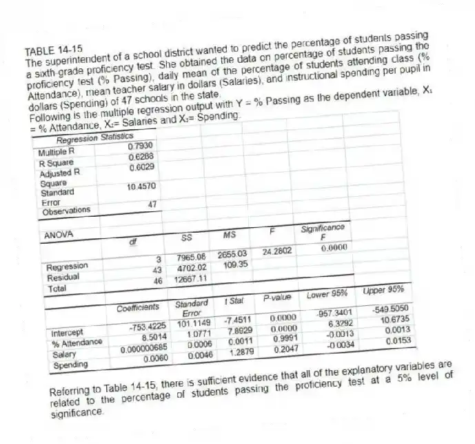 TABLE 14-15
The superintendent of a school district wanted to predict the percentage of students passing a sixth-grade proficiency test. She obtained the data on percentage of students passing the proficiency test (% Passing), daily mean of the percentage of students attending class (% Attendance), mean teacher salary in dollars (Salaries), and instructional spending per pupil in dollars (Spending) of 47 schools in the state.
Following is the multiple regression output with Y = % Passing as the dependent variable, X₁ = % Attendance, X₂= Salaries and X₃= Spending:
-Referring to Table 14-15, there is sufficient evidence that all of the explanatory variables are related to the percentage of students passing the proficiency test at a 5% level of significance.