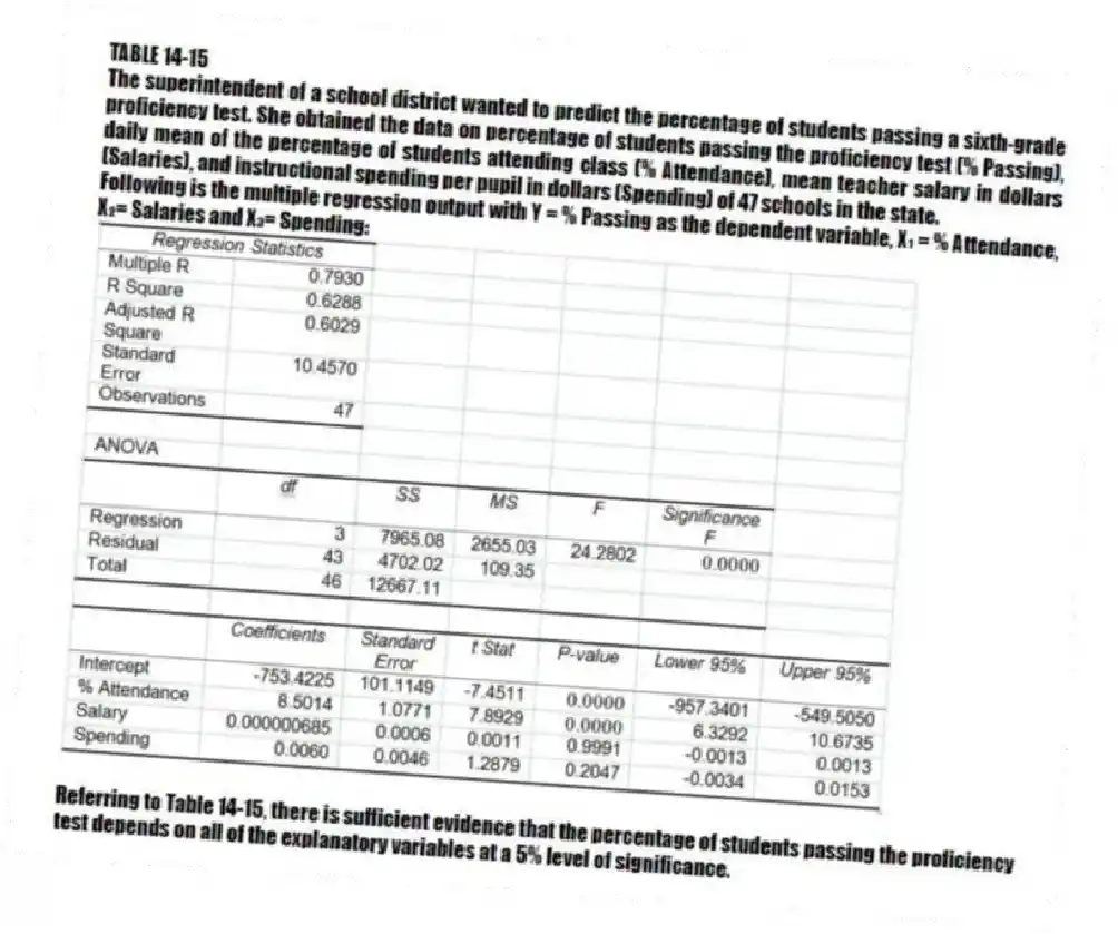 TABLE 14-15
The superintendent of a school district wanted to predict the percentage of students passing a sixth-grade proficiency test. She obtained the data on percentage of students passing the proficiency test (% Passing), daily mean of the percentage of students attending class (% Attendance), mean teacher salary in dollars (Salaries), and instructional spending per pupil in dollars (Spending) of 47 schools in the state.
Following is the multiple regression output with Y = % Passing as the dependent variable, X₁ = % Attendance, X₂= Salaries and X₃= Spending:
-Referring to Table 14-15, there is sufficient evidence that the percentage of students passing the proficiency test depends on all of the explanatory variables at a 5% level of significance.
