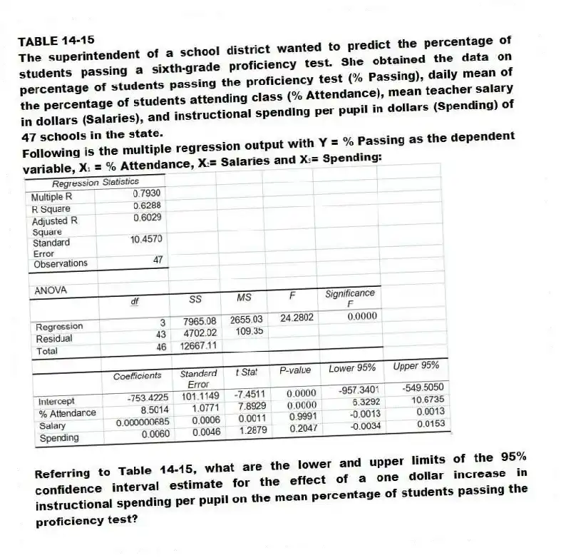 TABLE 14-15
The superintendent of a school district wanted to predict the percentage of students passing a sixth-grade proficiency test. She obtained the data on percentage of students passing the proficiency test (% Passing), daily mean of the percentage of students attending class (% Attendance), mean teacher salary in dollars (Salaries), and instructional spending per pupil in dollars (Spending) of 47 schools in the state.
Following is the multiple regression output with Y = % Passing as the dependent variable, X₁ = % Attendance, X₂= Salaries and X₃= Spending:
-Referring to Table 14-15, what are the lower and upper limits of the 95% confidence interval estimate for the effect of a one dollar increase in instructional spending per pupil on the mean percentage of students passing the proficiency test?
