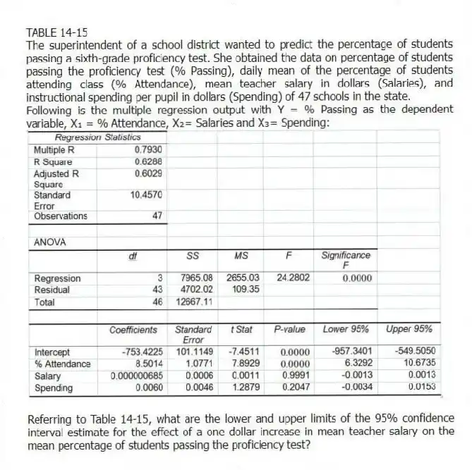 TABLE 14-15
The superintendent of a school district wanted to predict the percentage of students passing a sixth-grade proficiency test. She obtained the data on percentage of students passing the proficiency test (% Passing), daily mean of the percentage of students attending class (% Attendance), mean teacher salary in dollars (Salaries), and instructional spending per pupil in dollars (Spending) of 47 schools in the state.
Following is the multiple regression output with Y = % Passing as the dependent variable, X₁ = % Attendance, X₂= Salaries and X₃= Spending:
-Referring to Table 14-15, what are the lower and upper limits of the 95% confidence interval estimate for the effect of a one dollar increase in mean teacher salary on the mean percentage of students passing the proficiency test?