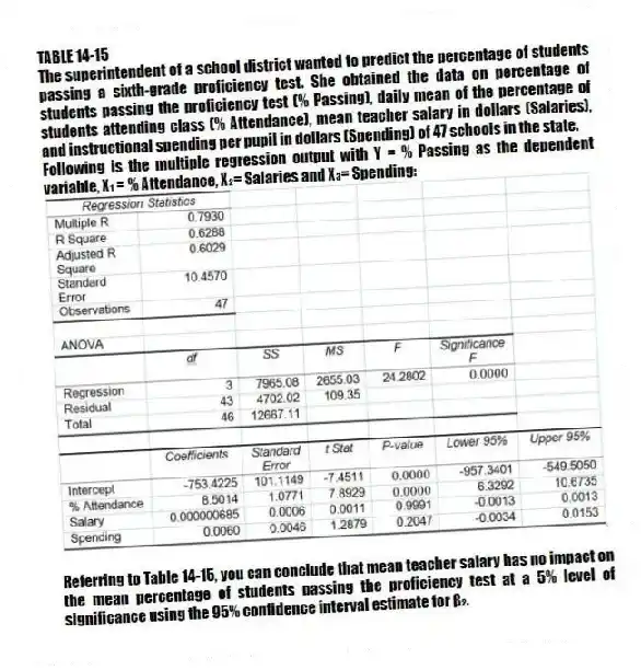 TABLE 14-15
The superintendent of a school district wanted to predict the percentage of students passing a sixth-grade proficiency test. She obtained the data on percentage of students passing the proficiency test (% Passing), daily mean of the percentage of students attending class (% Attendance), mean teacher salary in dollars (Salaries), and instructional spending per pupil in dollars (Spending) of 47 schools in the state.
Following is the multiple regression output with Y = % Passing as the dependent variable, X₁ = % Attendance, X₂= Salaries and X₃= Spending:
-Referring to Table 14-15, you can conclude that mean teacher salary has no impact on the mean percentage of students passing the proficiency test at a 5% level of significance using the 95% confidence interval estimate for β₂.