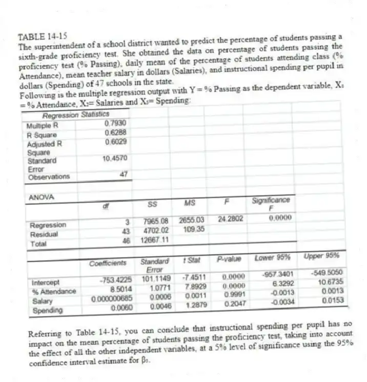 TABLE 14-15
The superintendent of a school district wanted to predict the percentage of students passing a sixth-grade proficiency test. She obtained the data on percentage of students passing the proficiency test (% Passing), daily mean of the percentage of students attending class (% Attendance), mean teacher salary in dollars (Salaries), and instructional spending per pupil in dollars (Spending) of 47 schools in the state.
Following is the multiple regression output with Y = % Passing as the dependent variable, X₁ = % Attendance, X₂= Salaries and X₃= Spending:
-Referring to Table 14-15, you can conclude that instructional spending per pupil has no impact on the mean percentage of students passing the proficiency test, taking into account the effect of all the other independent variables, at a 5% level of significance using the 95% confidence interval estimate for β₃.