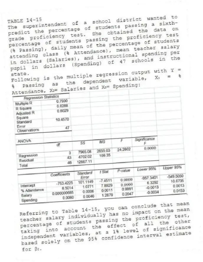 TABLE 14-15
The superintendent of a school district wanted to predict the percentage of students passing a sixth-grade proficiency test. She obtained the data on percentage of students passing the proficiency test (% Passing), daily mean of the percentage of students attending class (% Attendance), mean teacher salary in dollars (Salaries), and instructional spending per pupil in dollars (Spending) of 47 schools in the state.
Following is the multiple regression output with Y = % Passing as the dependent variable, X₁ = % Attendance, X₂= Salaries and X₃= Spending:
-Referring to Table 14-15, you can conclude that mean teacher salary individually has no impact on the mean percentage of students passing the proficiency test, taking into account the effect of all the other independent variables, at a 1% level of significance based solely on the 95% confidence interval estimate for β₂.