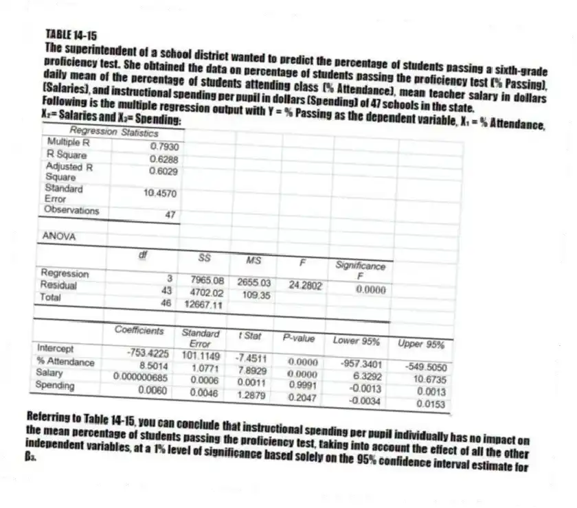 TABLE 14-15
The superintendent of a school district wanted to predict the percentage of students passing a sixth-grade proficiency test. She obtained the data on percentage of students passing the proficiency test (% Passing), daily mean of the percentage of students attending class (% Attendance), mean teacher salary in dollars (Salaries), and instructional spending per pupil in dollars (Spending) of 47 schools in the state.
Following is the multiple regression output with Y = % Passing as the dependent variable, X₁ = % Attendance, X₂= Salaries and X₃= Spending:
-Referring to Table 14-15, you can conclude that instructional spending per pupil individually has no impact on the mean percentage of students passing the proficiency test, taking into account the effect of all the other independent variables, at a 1% level of significance based solely on the 95% confidence interval estimate for β₃.