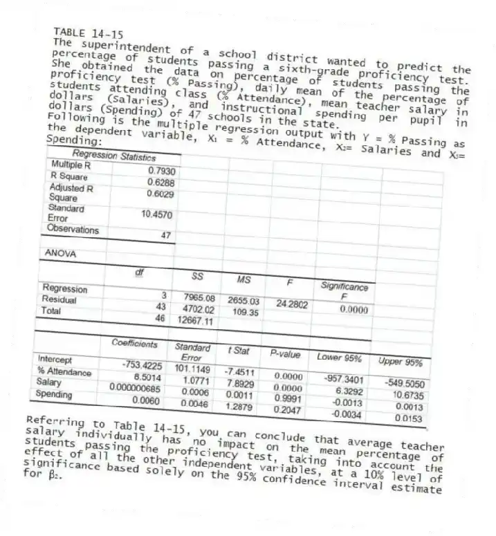 TABLE 14-15
The superintendent of a school district wanted to predict the percentage of students passing a sixth-grade proficiency test. She obtained the data on percentage of students passing the proficiency test (% Passing), daily mean of the percentage of students attending class (% Attendance), mean teacher salary in dollars (Salaries), and instructional spending per pupil in dollars (Spending) of 47 schools in the state.
Following is the multiple regression output with Y = % Passing as the dependent variable, X₁ = % Attendance, X₂= Salaries and X₃= Spending:
-Referring to Table 14-15, you can conclude that average teacher salary individually has no impact on the mean percentage of students passing the proficiency test, taking into account the effect of all the other independent variables, at a 10% level of significance based solely on the 95% confidence interval estimate for β₂.