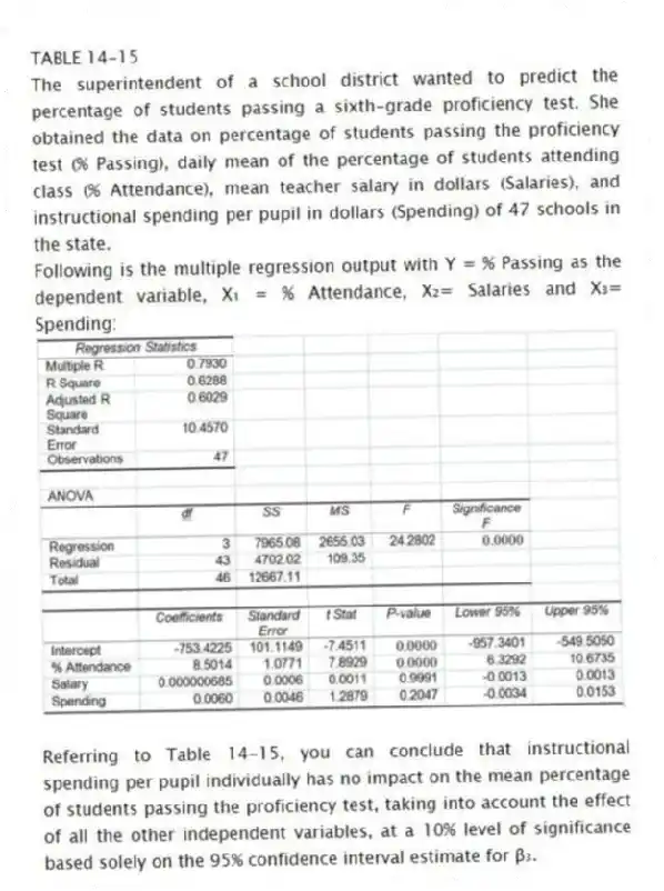 TABLE 14-15
The superintendent of a school district wanted to predict the percentage of students passing a sixth-grade proficiency test. She obtained the data on percentage of students passing the proficiency test (% Passing), daily mean of the percentage of students attending class (% Attendance), mean teacher salary in dollars (Salaries), and instructional spending per pupil in dollars (Spending) of 47 schools in the state.
Following is the multiple regression output with Y = % Passing as the dependent variable, X₁ = % Attendance, X₂= Salaries and X₃= Spending:
-Referring to Table 14-15, you can conclude that instructional spending per pupil individually has no impact on the mean percentage of students passing the proficiency test, taking into account the effect of all the other independent variables, at a 10% level of significance based solely on the 95% confidence interval estimate for β₃.
