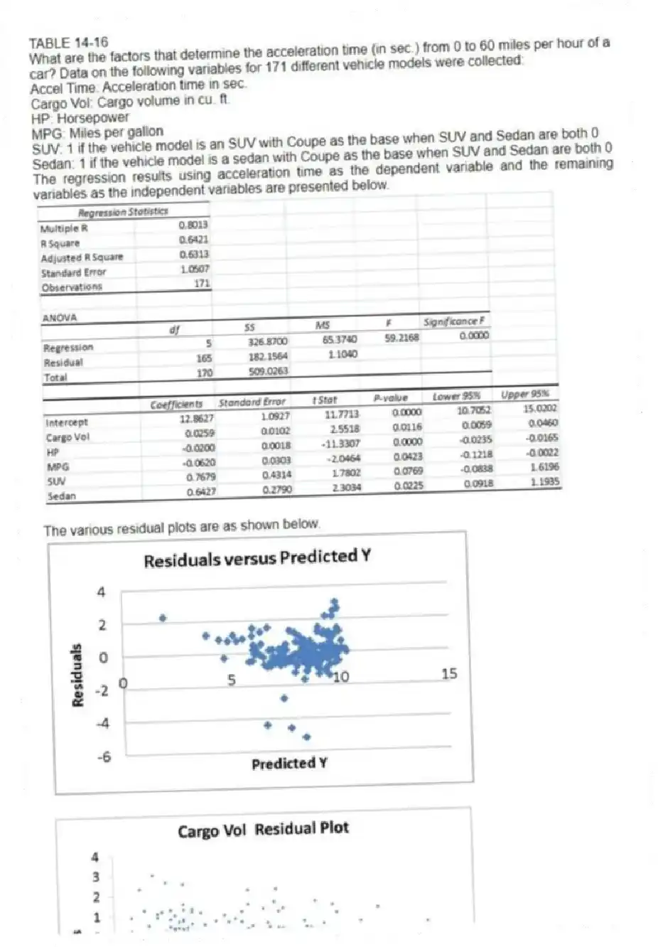TABLE 14-16
What are the factors that determine the acceleration time (in sec.) from 0 to 60 miles per hour of a car? Data on the following variables for 171 different vehicle models were collected:
Accel Time: Acceleration time in sec.
Cargo Vol: Cargo volume in cu. ft.
HP: Horsepower
MPG: Miles per gallon
SUV: 1 if the vehicle model is an SUV with Coupe as the base when SUV and Sedan are both 0
Sedan: 1 if the vehicle model is a sedan with Coupe as the base when SUV and Sedan are both 0
The regression results using acceleration time as the dependent variable and the remaining variables as the independent variables are presented below.
The various residual plots are as shown below.
-Referring to 14-16, what is the correct interpretation for the estimated coefficient for HP?
A) As the horsepower increases by one unit, the mean 0 to 60 miles per hour acceleration time will decrease by an estimated 0.0200 seconds without taking into consideration all the other independent variables included in the model.
B) As the 0 to 60 miles per hour acceleration time increases by one second, the mean horsepower will decrease by an estimated 0.0200 unit without taking into consideration all the other independent variables included in the model.
C) As the horsepower increases by one unit, the mean 0 to 60 miles per hour acceleration time will decrease by an estimated 0.0200 seconds taking into consideration all the other independent variables included in the model.
D) As the 0 to 60 miles per hour acceleration time increases by one second, the mean horsepower will decrease by an estimated 0.0200 unit taking into consideration all the other independent variables included in the model.