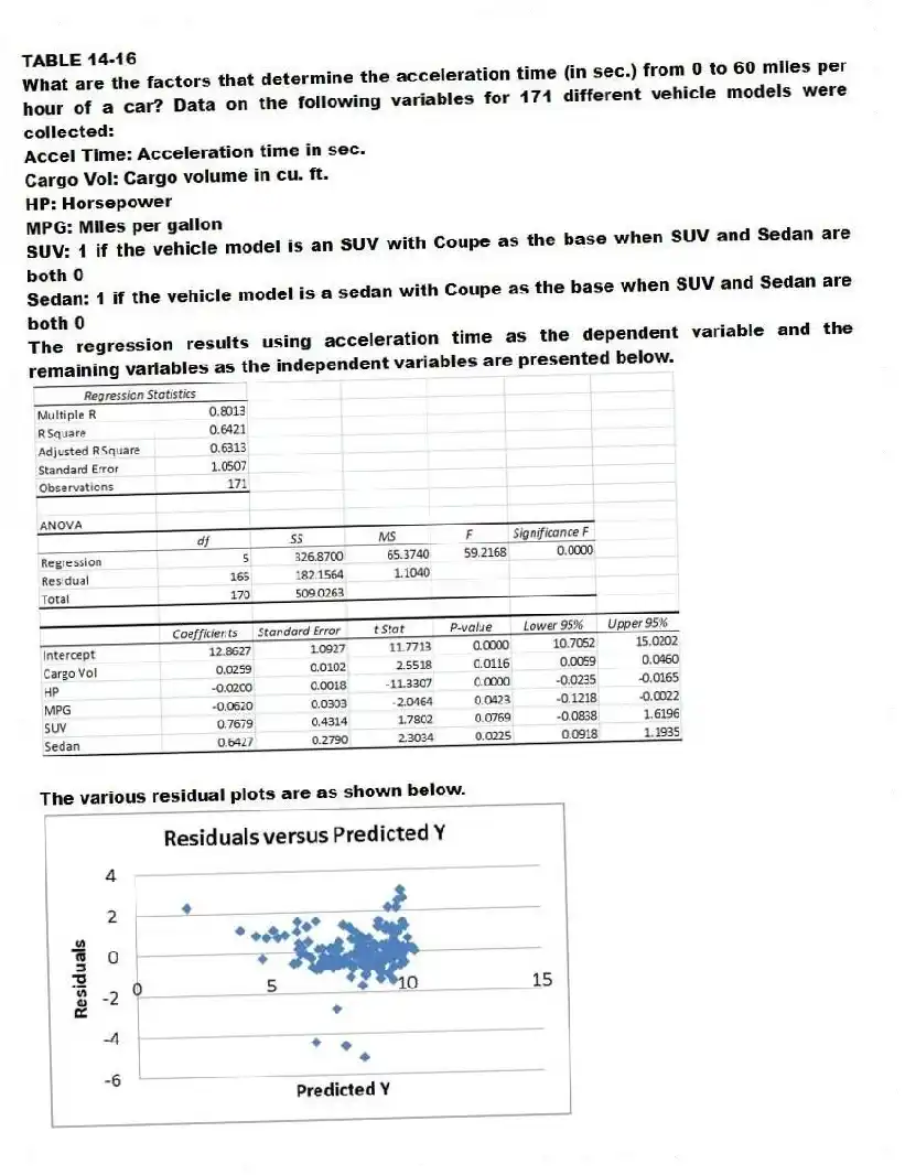 TABLE 14-16
What are the factors that determine the acceleration time (in sec.) from 0 to 60 miles per hour of a car? Data on the following variables for 171 different vehicle models were collected:
Accel Time: Acceleration time in sec.
Cargo Vol: Cargo volume in cu. ft.
HP: Horsepower
MPG: Miles per gallon
SUV: 1 if the vehicle model is an SUV with Coupe as the base when SUV and Sedan are both 0
Sedan: 1 if the vehicle model is a sedan with Coupe as the base when SUV and Sedan are both 0
The regression results using acceleration time as the dependent variable and the remaining variables as the independent variables are presented below.
The various residual plots are as shown below.
-Referring to 14-16, what is the correct interpretation for the estimated coefficient for SUV?
A) The mean 0 to 60 miles per hour acceleration time of an SUV is estimated to be 0.7679 seconds higher than that of a coupe after considering the effect of all the other independent variables in the model.
B) The mean 0 to 60 miles per hour acceleration time of an SUV is estimated to be 0.7679 seconds higher than that of a sedan after considering the effect of all the other independent variables in the model.
C) The mean 0 to 60 miles per hour acceleration time of an SUV is estimated to be 0.7679 seconds lower than that of a coupe after considering the effect of all the other independent variables in the model.
D) The mean 0 to 60 miles per hour acceleration time of an SUV is estimated to be 0.7679 seconds lower than that of a sedan after considering the effect of all the other independent variables in the model.