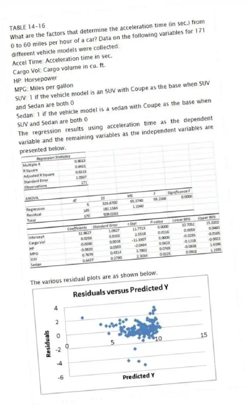 TABLE 14-16
What are the factors that determine the acceleration time (in sec.) from 0 to 60 miles per hour of a car? Data on the following variables for 171 different vehicle models were collected:
Accel Time: Acceleration time in sec.
Cargo Vol: Cargo volume in cu. ft.
HP: Horsepower
MPG: Miles per gallon
SUV: 1 if the vehicle model is an SUV with Coupe as the base when SUV and Sedan are both 0
Sedan: 1 if the vehicle model is a sedan with Coupe as the base when SUV and Sedan are both 0
The regression results using acceleration time as the dependent variable and the remaining variables as the independent variables are presented below.
The various residual plots are as shown below.
-Referring to 14-16, what is the correct interpretation for the estimated coefficient for Sedan?
A) The mean 0 to 60 miles per hour acceleration time of a sedan is estimated to be 0.6427 seconds higher than that of a coupe after considering the effect of all the other independent variables in the model.
B) The mean 0 to 60 miles per hour acceleration time of a sedan is estimated to be 0.6427 seconds higher than that of an SUV after considering the effect of all the other independent variables in the model.
C) The mean 0 to 60 miles per hour acceleration time of a sedan is estimated to be 0.6427 seconds lower than that of a coupe after considering the effect of all the other independent variables in the model.
D) The mean 0 to 60 miles per hour acceleration time of a sedan is estimated to be 0.6427 seconds lower than that of an SUV after considering the effect of all the other independent variables in the model.