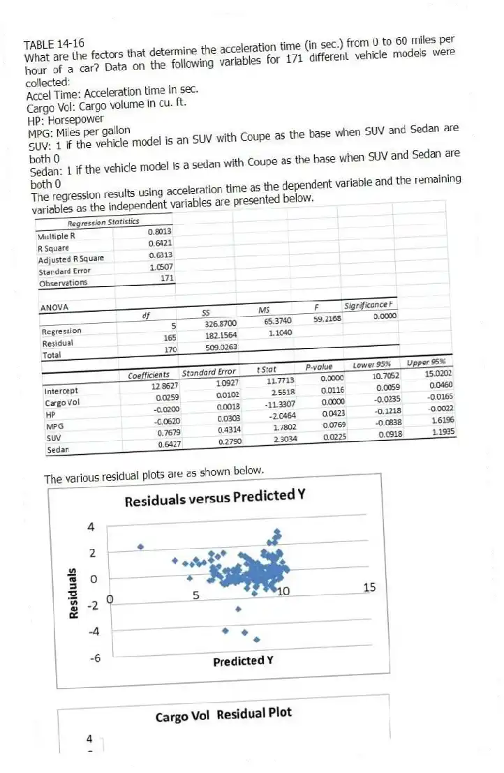 TABLE 14-16
What are the factors that determine the acceleration time (in sec.) from 0 to 60 miles per hour of a car? Data on the following variables for 171 different vehicle models were collected:
Accel Time: Acceleration time in sec.
Cargo Vol: Cargo volume in cu. ft.
HP: Horsepower
MPG: Miles per gallon
SUV: 1 if the vehicle model is an SUV with Coupe as the base when SUV and Sedan are both 0
Sedan: 1 if the vehicle model is a sedan with Coupe as the base when SUV and Sedan are both 0
The regression results using acceleration time as the dependent variable and the remaining variables as the independent variables are presented below.
The various residual plots are as shown below.
-Referring to 14-16, the 0 to 60 miles per hour acceleration time of an SUV is predicted to be 0.1252 seconds higher than that of a sedan.