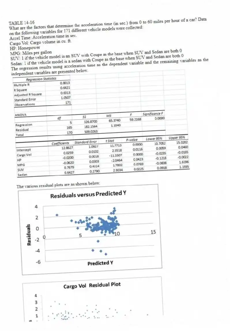 TABLE 14-16
What are the factors that determine the acceleration time (in sec.) from 0 to 60 miles per hour of a car? Data on the following variables for 171 different vehicle models were collected:
Accel Time: Acceleration time in sec.
Cargo Vol: Cargo volume in cu. ft.
HP: Horsepower
MPG: Miles per gallon
SUV: 1 if the vehicle model is an SUV with Coupe as the base when SUV and Sedan are both 0
Sedan: 1 if the vehicle model is a sedan with Coupe as the base when SUV and Sedan are both 0
The regression results using acceleration time as the dependent variable and the remaining variables as the independent variables are presented below.
The various residual plots are as shown below.
-Referring to 14-16, the 0 to 60 miles per hour acceleration time of a coupe is predicted to be 0.7679 seconds lower than that of an SUV.