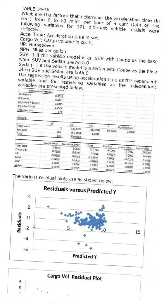 TABLE 14-16
What are the factors that determine the acceleration time (in sec.) from 0 to 60 miles per hour of a car? Data on the following variables for 171 different vehicle models were collected:
Accel Time: Acceleration time in sec.
Cargo Vol: Cargo volume in cu. ft.
HP: Horsepower
MPG: Miles per gallon
SUV: 1 if the vehicle model is an SUV with Coupe as the base when SUV and Sedan are both 0
Sedan: 1 if the vehicle model is a sedan with Coupe as the base when SUV and Sedan are both 0
The regression results using acceleration time as the dependent variable and the remaining variables as the independent variables are presented below.
The various residual plots are as shown below.
-Referring to 14-16, the 0 to 60 miles per hour acceleration time of a sedan is predicted to be 0.6427 seconds higher than that of an SUV.