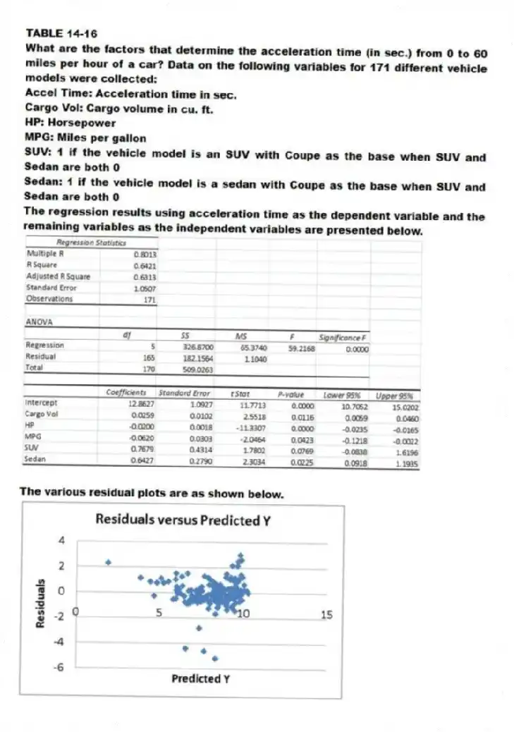 TABLE 14-16
What are the factors that determine the acceleration time (in sec.) from 0 to 60 miles per hour of a car? Data on the following variables for 171 different vehicle models were collected:
Accel Time: Acceleration time in sec.
Cargo Vol: Cargo volume in cu. ft.
HP: Horsepower
MPG: Miles per gallon
SUV: 1 if the vehicle model is an SUV with Coupe as the base when SUV and Sedan are both 0
Sedan: 1 if the vehicle model is a sedan with Coupe as the base when SUV and Sedan are both 0
The regression results using acceleration time as the dependent variable and the remaining variables as the independent variables are presented below.
The various residual plots are as shown below.
-Referring to 14-16, there is enough evidence to conclude that MPG makes a significant contribution to the regression model in the presence of the other independent variables at a 5% level of significance.