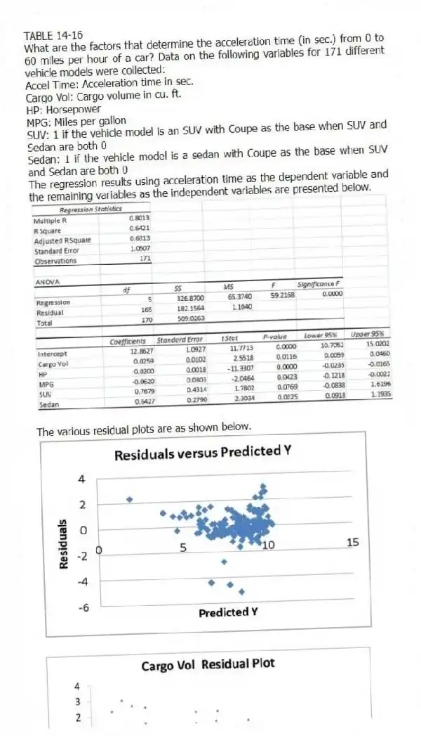 TABLE 14-16
What are the factors that determine the acceleration time (in sec.) from 0 to 60 miles per hour of a car? Data on the following variables for 171 different vehicle models were collected:
Accel Time: Acceleration time in sec.
Cargo Vol: Cargo volume in cu. ft.
HP: Horsepower
MPG: Miles per gallon
SUV: 1 if the vehicle model is an SUV with Coupe as the base when SUV and Sedan are both 0
Sedan: 1 if the vehicle model is a sedan with Coupe as the base when SUV and Sedan are both 0
The regression results using acceleration time as the dependent variable and the remaining variables as the independent variables are presented below.
The various residual plots are as shown below.
-Referring to 14-16, what is the value of the test statistic to determine whether SUV makes a significant contribution to the regression model in the presence of the other independent variables at a 5% level of significance?