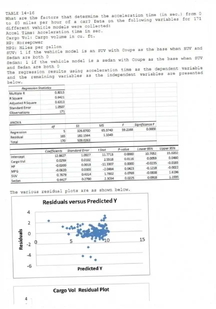 TABLE 14-16
What are the factors that determine the acceleration time (in sec.) from 0 to 60 miles per hour of a car? Data on the following variables for 171 different vehicle models were collected:
Accel Time: Acceleration time in sec.
Cargo Vol: Cargo volume in cu. ft.
HP: Horsepower
MPG: Miles per gallon
SUV: 1 if the vehicle model is an SUV with Coupe as the base when SUV and Sedan are both 0
Sedan: 1 if the vehicle model is a sedan with Coupe as the base when SUV and Sedan are both 0
The regression results using acceleration time as the dependent variable and the remaining variables as the independent variables are presented below.
The various residual plots are as shown below.
-Referring to 14-16, ________ of the variation in Accel Time can be explained by the five independent variables after taking into consideration the number of independent variables and the number of observations.