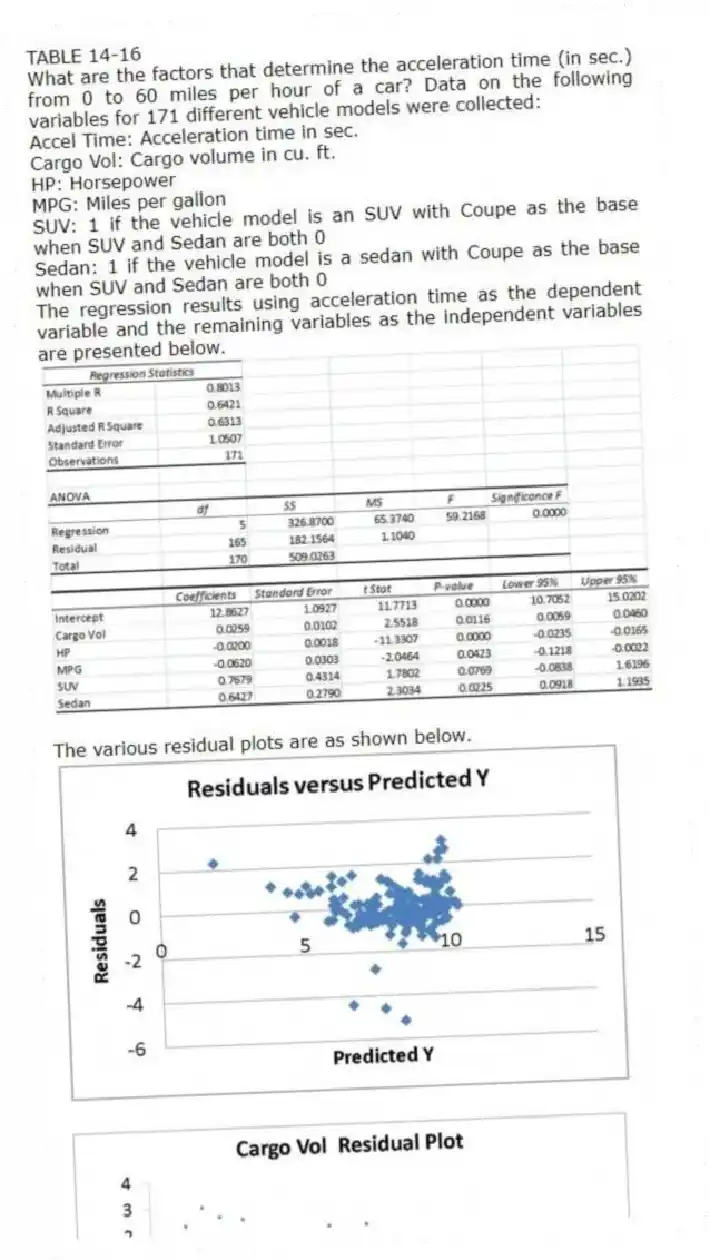 TABLE 14-16
What are the factors that determine the acceleration time (in sec.) from 0 to 60 miles per hour of a car? Data on the following variables for 171 different vehicle models were collected:
Accel Time: Acceleration time in sec.
Cargo Vol: Cargo volume in cu. ft.
HP: Horsepower
MPG: Miles per gallon
SUV: 1 if the vehicle model is an SUV with Coupe as the base when SUV and Sedan are both 0
Sedan: 1 if the vehicle model is a sedan with Coupe as the base when SUV and Sedan are both 0
The regression results using acceleration time as the dependent variable and the remaining variables as the independent variables are presented below.
The various residual plots are as shown below.
-Referring to 14-16, ________ of the variation in Accel Time can be explained by the five independent variables.