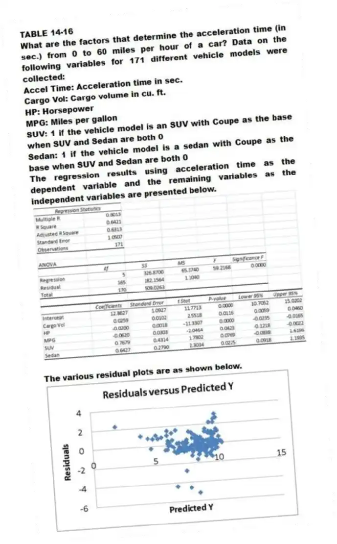 TABLE 14-16
What are the factors that determine the acceleration time (in sec.) from 0 to 60 miles per hour of a car? Data on the following variables for 171 different vehicle models were collected:
Accel Time: Acceleration time in sec.
Cargo Vol: Cargo volume in cu. ft.
HP: Horsepower
MPG: Miles per gallon
SUV: 1 if the vehicle model is an SUV with Coupe as the base when SUV and Sedan are both 0
Sedan: 1 if the vehicle model is a sedan with Coupe as the base when SUV and Sedan are both 0
The regression results using acceleration time as the dependent variable and the remaining variables as the independent variables are presented below.
The various residual plots are as shown below.
-Referring to 14-16, the error appears to be right-skewed.