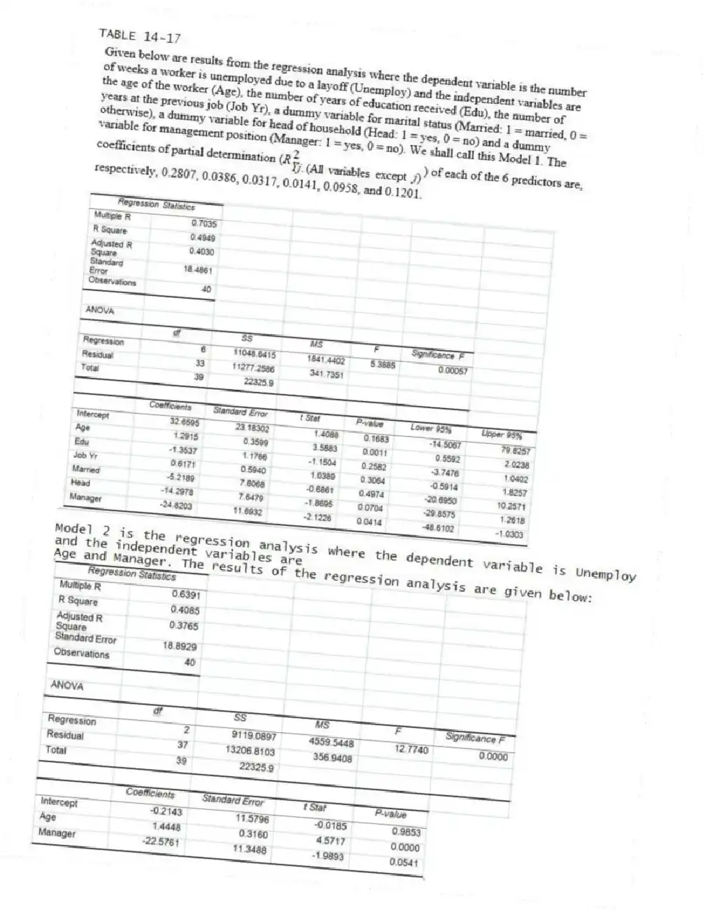 TABLE 14-17
Model 2 is the regression analysis where the dependent variable is Unemploy and the independent variables are
Age and Manager. The results of the regression analysis are given below:
-Referring to Table 14-17 Model 1 Model 1, the null hypothesis H₀: β₁ = β₂ = β₃ = β₄ = β₅ = β₆ = 0 implies that the number of weeks a worker is unemployed due to a layoff is not affected by any of the explanatory variables.