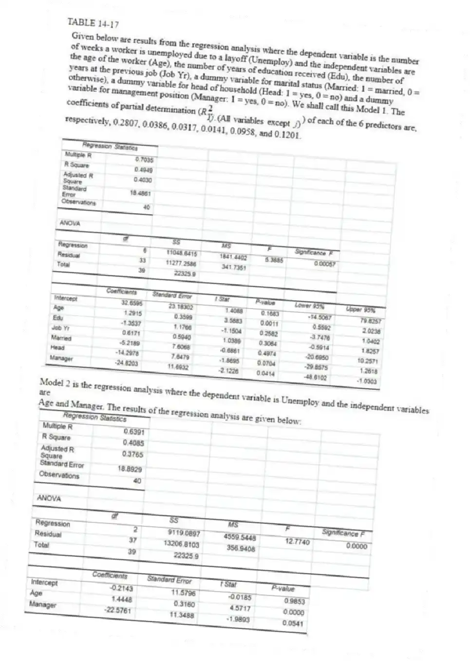 TABLE 14-17
Model 2 is the regression analysis where the dependent variable is Unemploy and the independent variables are
Age and Manager. The results of the regression analysis are given below:
-Referring to Table 14-17 Model 1, the null hypothesis H₀: β₁ = β₂ = β₃ = β₄ = β₅ = β₆ = 0 implies that the number of weeks a worker is unemployed due to a layoff is not related to one of the explanatory variables.