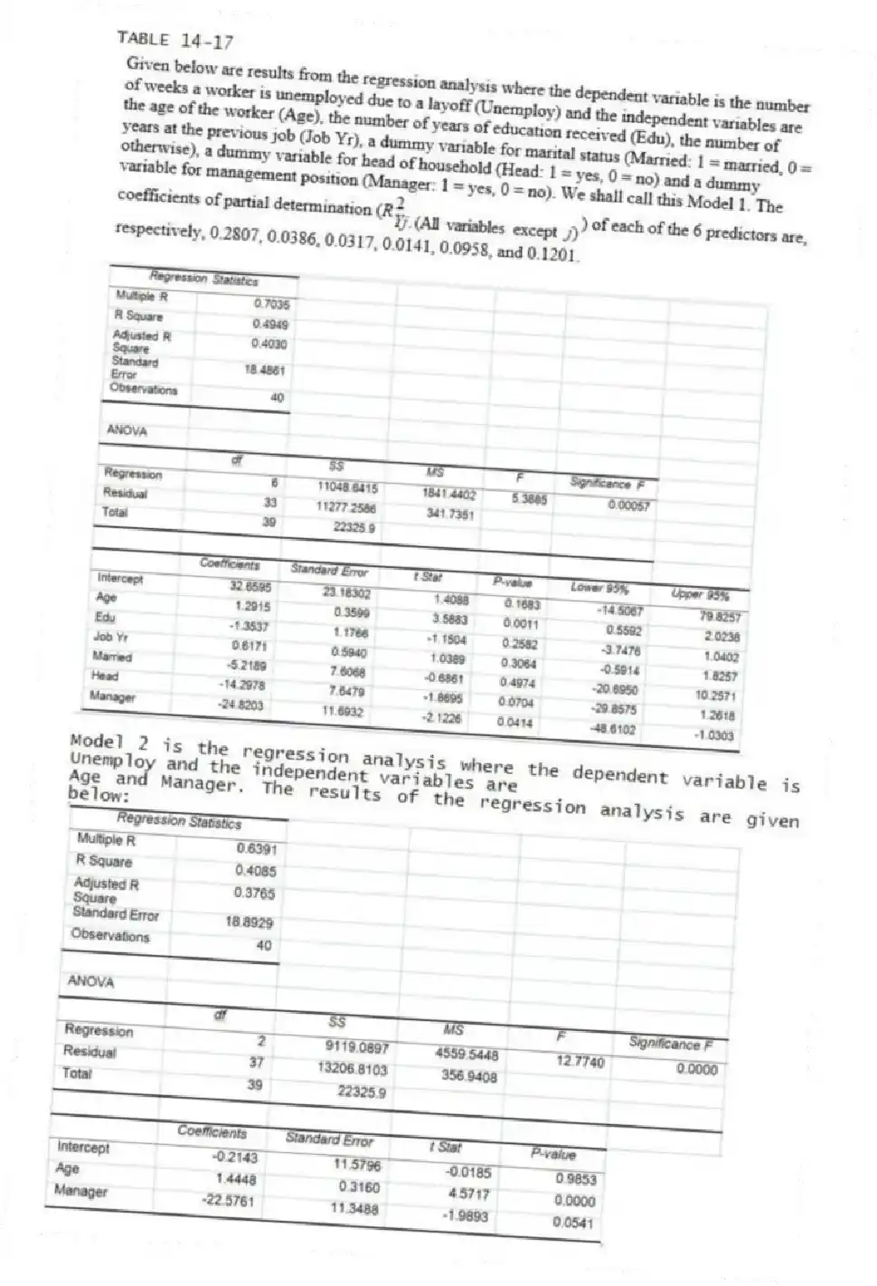 TABLE 14-17
Model 2 is the regression analysis where the dependent variable is Unemploy and the independent variables are
Age and Manager. The results of the regression analysis are given below:
-Referring to Table 14-17 Model 1, which of the six independent variables (Age, Edu, Job Yr, Married, Head and Manager) is (are) insignificant in affecting the dependent variable using a 5% level of significance after taking into account the effect of the remaining independent variables?