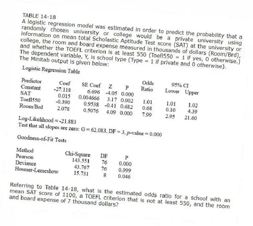 TABLE 14-18
A logistic regression model was estimated in order to predict the probability that a randomly chosen university or college would be a private university using information on mean total Scholastic Aptitude Test score (SAT) at the university or college, the room and board expense measured in thousands of dollars (Room/Brd), and whether the TOEFL criterion is at least 550 (Toefl550 = 1 if yes, 0 otherwise.) The dependent variable, Y, is school type (Type = 1 if private and 0 otherwise).
The Minitab output is given below:
-Referring to Table 14-18, what is the estimated odds ratio for a school with an mean SAT score of 1100, a TOEFL criterion that is not at least 550, and the room and board expense of 7 thousand dollars?
