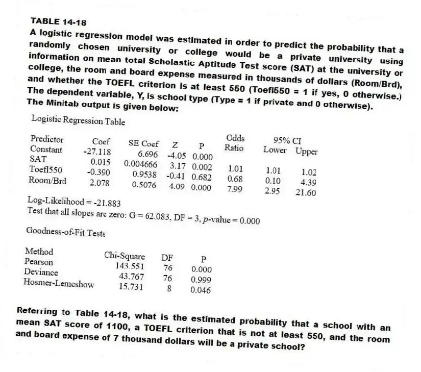 TABLE 14-18
A logistic regression model was estimated in order to predict the probability that a randomly chosen university or college would be a private university using information on mean total Scholastic Aptitude Test score (SAT) at the university or college, the room and board expense measured in thousands of dollars (Room/Brd), and whether the TOEFL criterion is at least 550 (Toefl550 = 1 if yes, 0 otherwise.) The dependent variable, Y, is school type (Type = 1 if private and 0 otherwise).
The Minitab output is given below:
-Referring to Table 14-18, what is the estimated probability that a school with an mean SAT score of 1100, a TOEFL criterion that is not at least 550, and the room and board expense of 7 thousand dollars will be a private school?