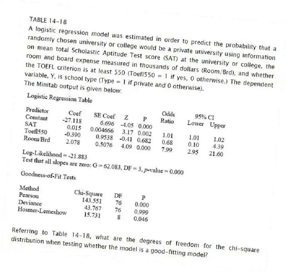 TABLE 14-18
A logistic regression model was estimated in order to predict the probability that a randomly chosen university or college would be a private university using information on mean total Scholastic Aptitude Test score (SAT) at the university or college, the room and board expense measured in thousands of dollars (Room/Brd), and whether the TOEFL criterion is at least 550 (Toefl550 = 1 if yes, 0 otherwise.) The dependent variable, Y, is school type (Type = 1 if private and 0 otherwise).
The Minitab output is given below:
-Referring to Table 14-18, what are the degrees of freedom for the chi-square distribution when testing whether the model is a good-fitting model?
