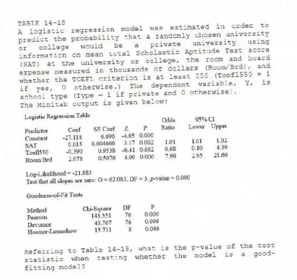 TABLE 14-18
A logistic regression model was estimated in order to predict the probability that a randomly chosen university or college would be a private university using information on mean total Scholastic Aptitude Test score (SAT) at the university or college, the room and board expense measured in thousands of dollars (Room/Brd), and whether the TOEFL criterion is at least 550 (Toefl550 = 1 if yes, 0 otherwise.) The dependent variable, Y, is school type (Type = 1 if private and 0 otherwise).
The Minitab output is given below:
-Referring to Table 14-18, what is the p-value of the test statistic when testing whether the model is a good-fitting model?