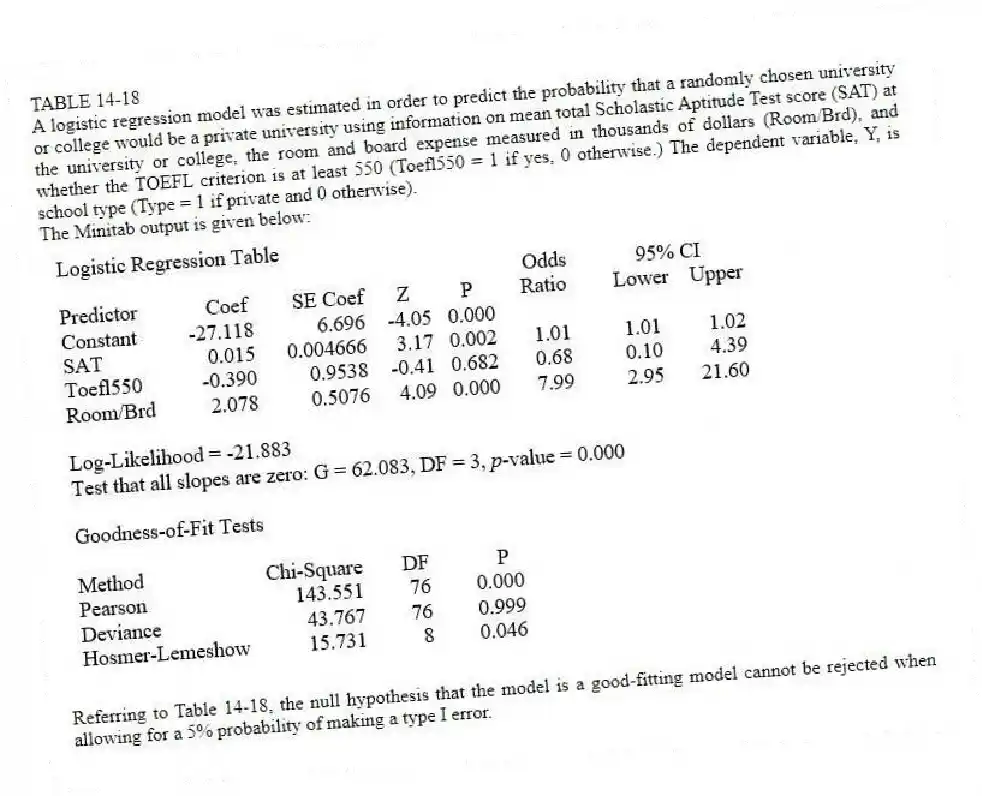 TABLE 14-18
A logistic regression model was estimated in order to predict the probability that a randomly chosen university or college would be a private university using information on mean total Scholastic Aptitude Test score (SAT) at the university or college, the room and board expense measured in thousands of dollars (Room/Brd), and whether the TOEFL criterion is at least 550 (Toefl550 = 1 if yes, 0 otherwise.) The dependent variable, Y, is school type (Type = 1 if private and 0 otherwise).
The Minitab output is given below:
-Referring to Table 14-18, the null hypothesis that the model is a good-fitting model cannot be rejected when allowing for a 5% probability of making a type I error.