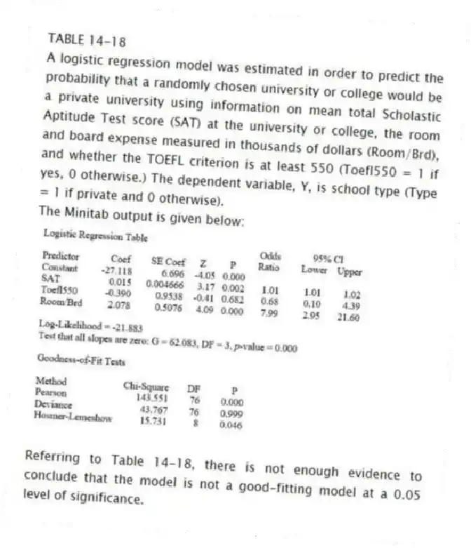 TABLE 14-18
A logistic regression model was estimated in order to predict the probability that a randomly chosen university or college would be a private university using information on mean total Scholastic Aptitude Test score (SAT) at the university or college, the room and board expense measured in thousands of dollars (Room/Brd), and whether the TOEFL criterion is at least 550 (Toefl550 = 1 if yes, 0 otherwise.) The dependent variable, Y, is school type (Type = 1 if private and 0 otherwise).
The Minitab output is given below:
-Referring to Table 14-18, there is not enough evidence to conclude that the model is not a good-fitting model at a 0.05 level of significance.