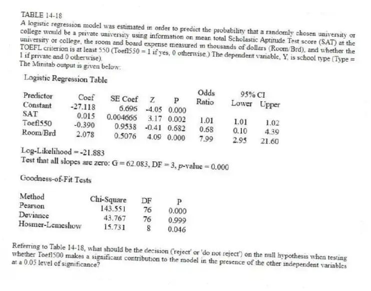 TABLE 14-18
A logistic regression model was estimated in order to predict the probability that a randomly chosen university or college would be a private university using information on mean total Scholastic Aptitude Test score (SAT) at the university or college, the room and board expense measured in thousands of dollars (Room/Brd), and whether the TOEFL criterion is at least 550 (Toefl550 = 1 if yes, 0 otherwise.) The dependent variable, Y, is school type (Type = 1 if private and 0 otherwise).
The Minitab output is given below:
-Referring to Table 14-18, what should be the decision ('reject' or 'do not reject') on the null hypothesis when testing whether Toefl500 makes a significant contribution to the model in the presence of the other independent variables at a 0.05 level of significance?