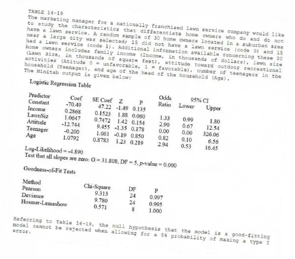 TABLE 14-19
The marketing manager for a nationally franchised lawn service company would like to study the characteristics that differentiate home owners who do and do not have a lawn service. A random sample of 30 home owners located in a suburban area near a large city was selected; 15 did not have a lawn service (code 0) and 15 had a lawn service (code 1). Additional information available concerning these 30 home owners includes family income (Income, in thousands of dollars), lawn size (Lawn Size, in thousands of square feet), attitude toward outdoor recreational activities (Atitude 0 = unfavorable, 1 = favorable), number of teenagers in the household (Teenager), and age of the head of the household (Age).
The Minitab output is given below:
-Referring to Table 14-19, the null hypothesis that the model is a good-fitting model cannot be rejected when allowing for a 5% probability of making a type I error.