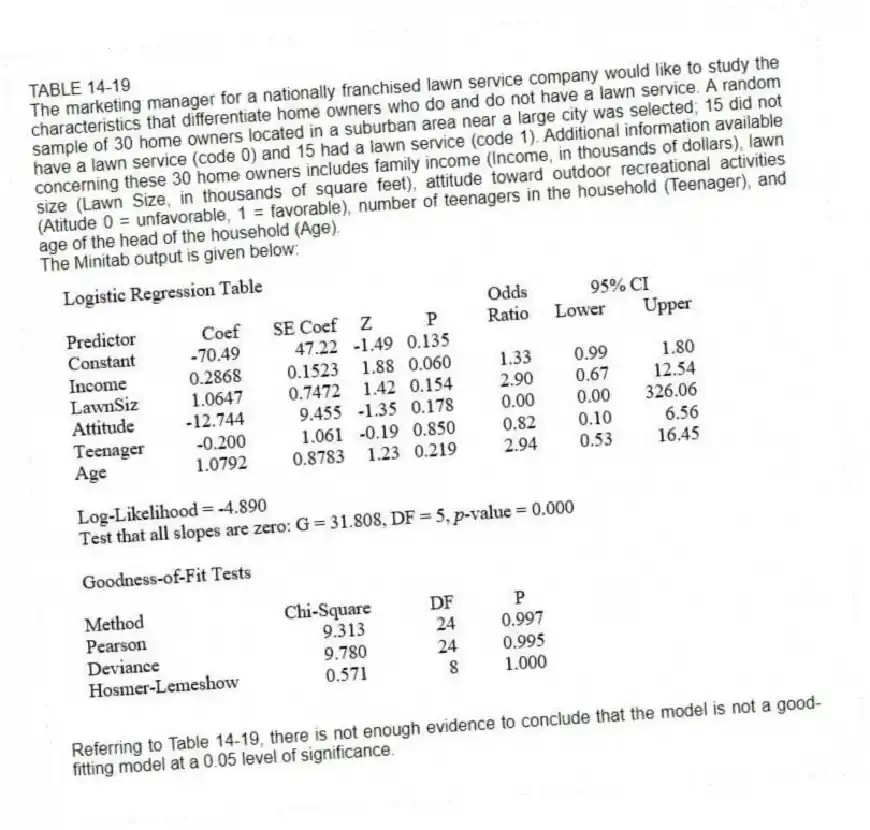 TABLE 14-19
The marketing manager for a nationally franchised lawn service company would like to study the characteristics that differentiate home owners who do and do not have a lawn service. A random sample of 30 home owners located in a suburban area near a large city was selected; 15 did not have a lawn service (code 0) and 15 had a lawn service (code 1). Additional information available concerning these 30 home owners includes family income (Income, in thousands of dollars), lawn size (Lawn Size, in thousands of square feet), attitude toward outdoor recreational activities (Atitude 0 = unfavorable, 1 = favorable), number of teenagers in the household (Teenager), and age of the head of the household (Age).
The Minitab output is given below:
-Referring to Table 14-19, there is not enough evidence to conclude that the model is not a good-fitting model at a 0.05 level of significance.
