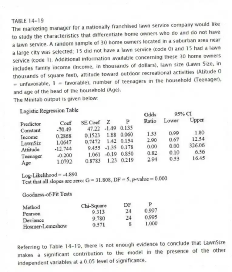 TABLE 14-19
The marketing manager for a nationally franchised lawn service company would like to study the characteristics that differentiate home owners who do and do not have a lawn service. A random sample of 30 home owners located in a suburban area near a large city was selected; 15 did not have a lawn service (code 0) and 15 had a lawn service (code 1). Additional information available concerning these 30 home owners includes family income (Income, in thousands of dollars), lawn size (Lawn Size, in thousands of square feet), attitude toward outdoor recreational activities (Atitude 0 = unfavorable, 1 = favorable), number of teenagers in the household (Teenager), and age of the head of the household (Age).
The Minitab output is given below:
-Referring to Table 14-19, there is not enough evidence to conclude that LawnSize makes a significant contribution to the model in the presence of the other independent variables at a 0.05 level of significance.
