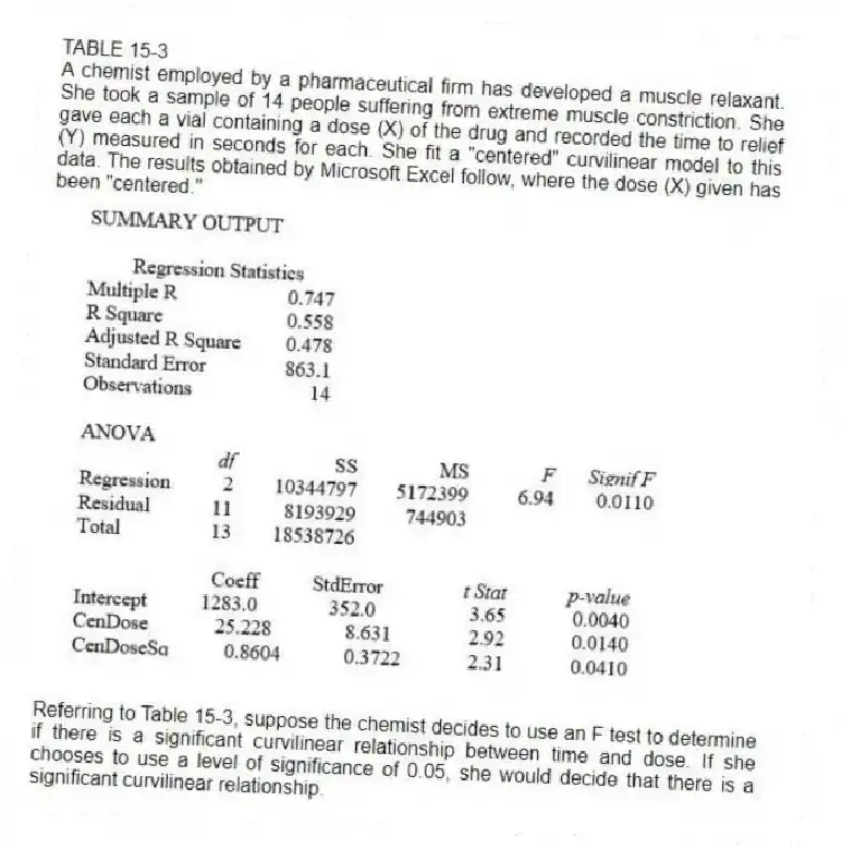 TABLE 15-3
A chemist employed by a pharmaceutical firm has developed a muscle relaxant. She took a sample of 14 people suffering from extreme muscle constriction. She gave each a vial containing a dose (X) of the drug and recorded the time to relief (Y) measured in seconds for each. She fit a "centered" curvilinear model to this data. The results obtained by Microsoft Excel follow, where the dose (X) given has been "centered."
-Referring to Table 15-3, suppose the chemist decides to use an F test to determine if there is a significant curvilinear relationship between time and dose. If she chooses to use a level of significance of 0.05, she would decide that there is a significant curvilinear relationship.