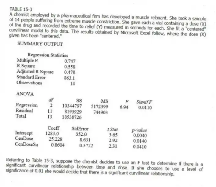 TABLE 15-3
A chemist employed by a pharmaceutical firm has developed a muscle relaxant. She took a sample of 14 people suffering from extreme muscle constriction. She gave each a vial containing a dose (X) of the drug and recorded the time to relief (Y) measured in seconds for each. She fit a "centered" curvilinear model to this data. The results obtained by Microsoft Excel follow, where the dose (X) given has been "centered."
-Referring to Table 15-3, suppose the chemist decides to use an F test to determine if there is a significant curvilinear relationship between time and dose. If she chooses to use a level of significance of 0.01 she would decide that there is a significant curvilinear relationship.