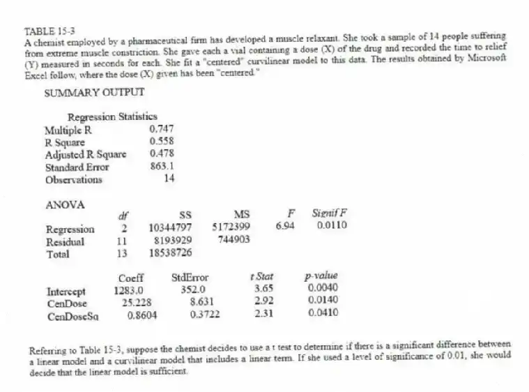 TABLE 15-3
A chemist employed by a pharmaceutical firm has developed a muscle relaxant. She took a sample of 14 people suffering from extreme muscle constriction. She gave each a vial containing a dose (X) of the drug and recorded the time to relief (Y) measured in seconds for each. She fit a "centered" curvilinear model to this data. The results obtained by Microsoft Excel follow, where the dose (X) given has been "centered."
-Referring to Table 15-3, suppose the chemist decides to use a t test to determine if there is a significant difference between a linear model and a curvilinear model that includes a linear term. If she used a level of significance of 0.01, she would decide that the linear model is sufficient.