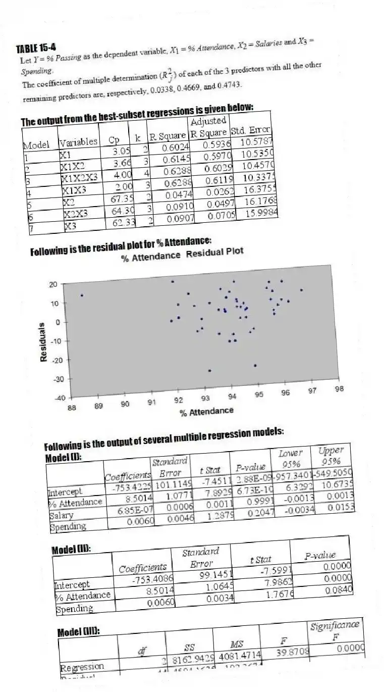 TABLE 15-4
The output from the best-subset regressions is given below:
Following is the residual plot for % Attendance:
Following is the output of several multiple regression models:
Model (I):
Model (II):
Model (III):
-Referring to Table 15-4, what are, respectively, the values of the variance inflationary factor of the 3 predictors?