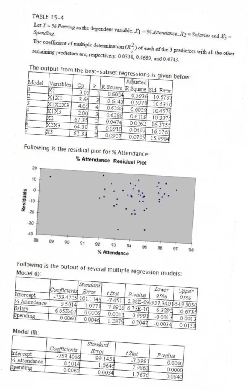 TABLE 15-4
The output from the best-subset regressions is given below:
Following is the residual plot for % Attendance:
Following is the output of several multiple regression models:
Model (I):
Model (II):
Model (III):
-Referring to Table 15-4, there is reason to suspect collinearity between some pairs of predictors.