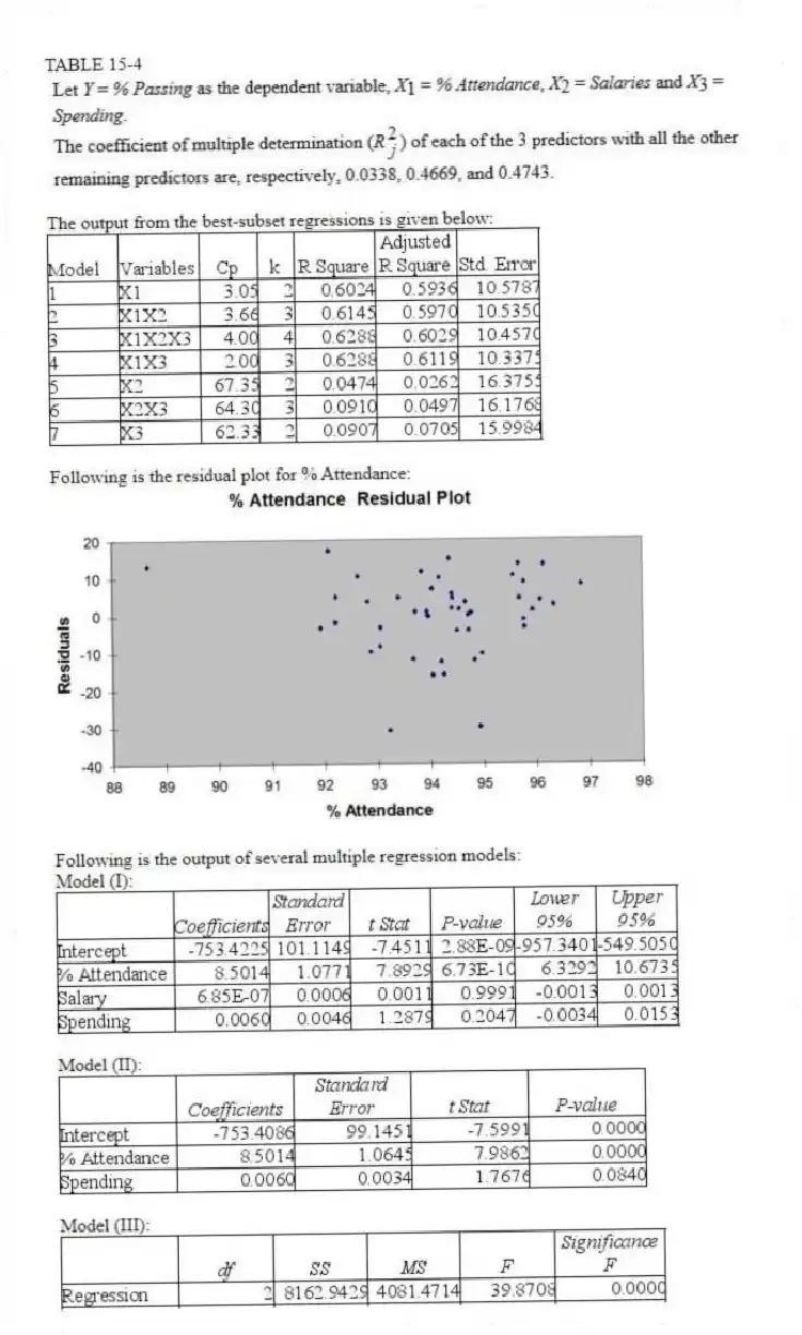 TABLE 15-4
The output from the best-subset regressions is given below:
Following is the residual plot for % Attendance:
Following is the output of several multiple regression models:
Model (I):
Model (II):
Model (III):
-Referring to Table 15-4, which of the following predictors should first be dropped to remove collinearity?
A) X₁
B) X₂
C) X₃
D) None of the above
