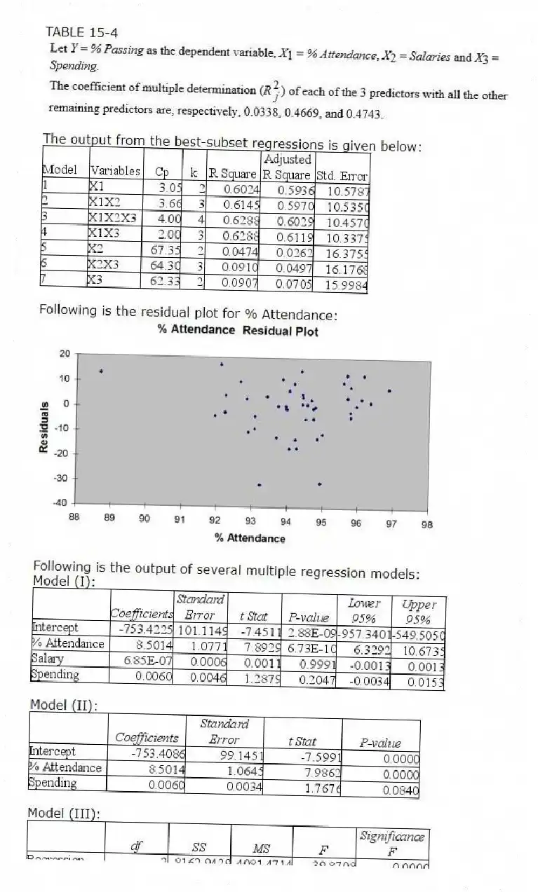 TABLE 15-4
The output from the best-subset regressions is given below:
Following is the residual plot for % Attendance:
Following is the output of several multiple regression models:
Model (I):
Model (II):
Model (III):
-Referring to Table 15-4, which of the following models should be taken into consideration using the Mallows' Cp statistic?
A) X₁,X₃
B) X₁,X₂,X₃
C) Both of the above
D) None of the above