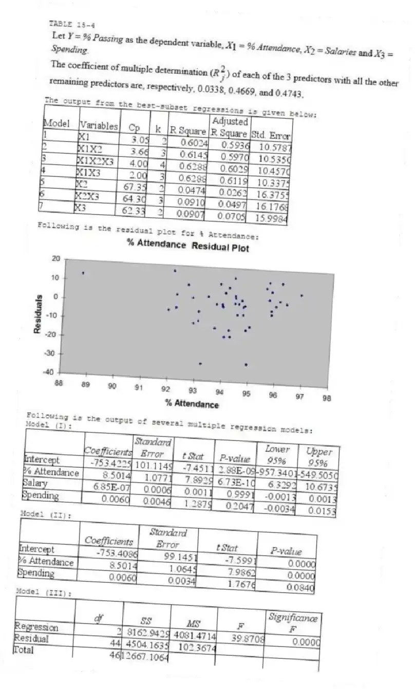 TABLE 15-4
The output from the best-subset regressions is given below:
Following is the residual plot for % Attendance:
Following is the output of several multiple regression models:
Model (I):
Model (II):
Model (III):
-Referring to Table 15-4, the "best" model using a 5% level of significance among those chosen by the Cp statistic is
A) X₁,X₃.
B) X₁,X₂,X₃.
C) Either of the above
D) None of the above