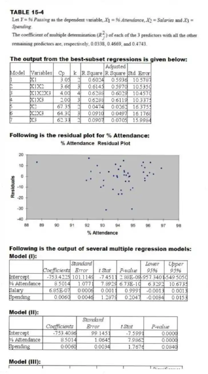 TABLE 15-4
The output from the best-subset regressions is given below:
Following is the residual plot for % Attendance:
Following is the output of several multiple regression models:
Model (I):
Model (II):
Model (III):
-Referring to Table 15-4, the "best" model chosen using the adjusted R-square statistic is
A) X₁,X₃.
B) X₁,X₂,X₃.
C) Either of the above
D) None of the above