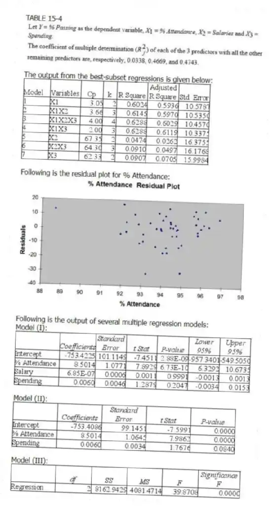 TABLE 15-4
The output from the best-subset regressions is given below:
Following is the residual plot for % Attendance:
Following is the output of several multiple regression models:
Model (I):
Model (II):
Model (III):
-Referring to Table 15-4, the better model using a 5% level of significance derived from the "best" model above is
A) X₁.
B) X₃.
C) X₁,X₃.
D) X₁,X₂,X₃.