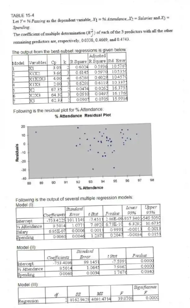 TABLE 15-4
The output from the best-subset regressions is given below:
Following is the residual plot for % Attendance:
Following is the output of several multiple regression models:
Model (I):
Model (II):
Model (III):
-Referring to Table 15-4, what is the value of the test statistic to determine whether the quadratic effect of daily average of the percentage of students attending class on percentage of students passing the proficiency test is significant at a 5% level of significance?